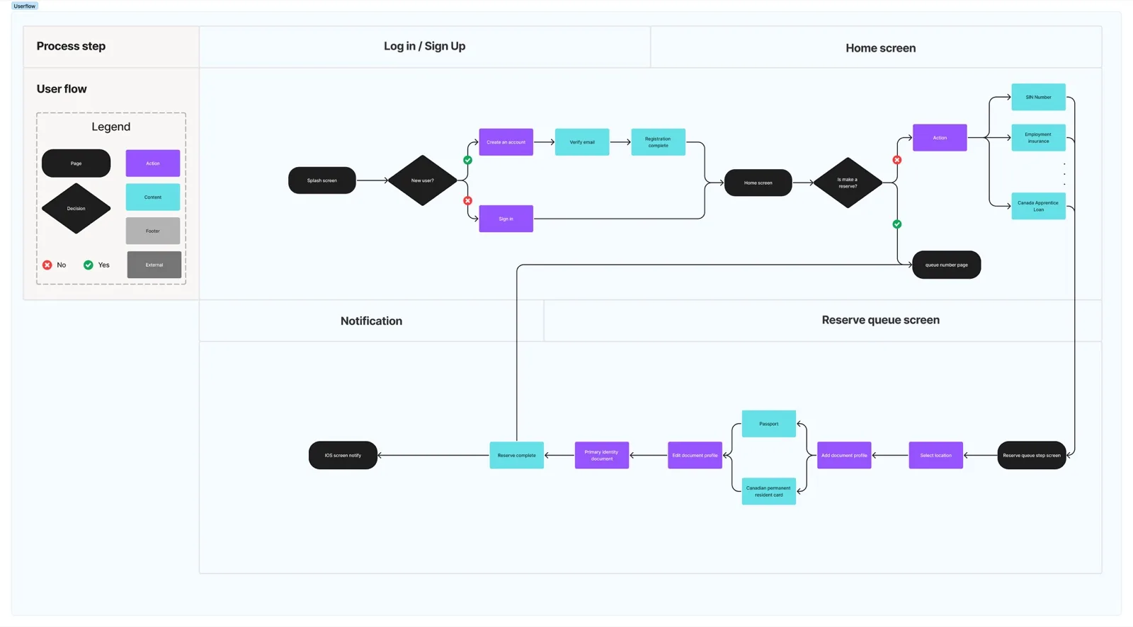Flow diagram for the new application